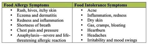 Food Allergies Vs Food Intolerance How To Investigate Your Symptoms