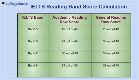 Ielts Reading Score Calculation Band Descriptors And Score Chart
