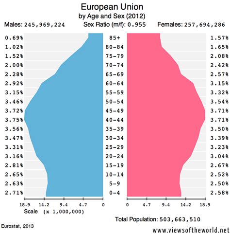 Growing Old European Population Pyramids Views Of The Worldviews Of