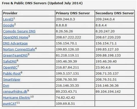 Free And Public Dns Servers Updated July 2014 Blogmytuts