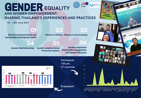 Promoting Gender Equality And Women Empowerment Sharing Thailands