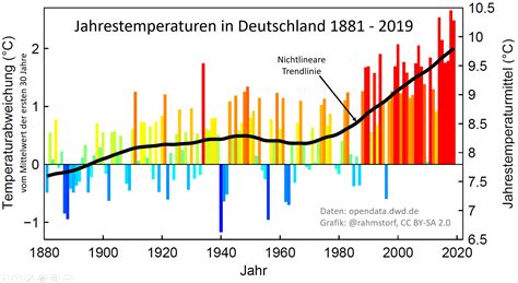 temperaturentwicklung in deutschland klimalounge scilogs