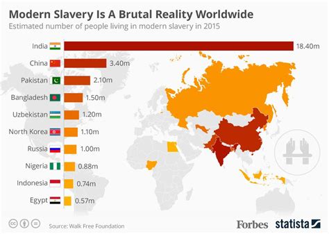 The Countries With The Most People Living In Slavery Infographic