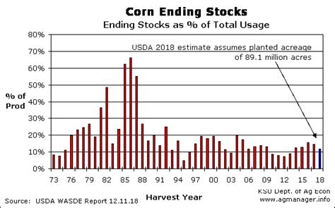 Us Corn Ending Stocks As Of Total Usage