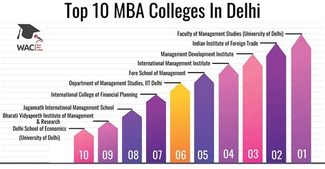 Top 10 Mba Colleges In Delhi Rank Fee Syllabus Placement