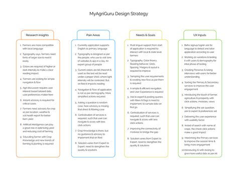 UX Design strategy and goals for MyAgriGuru 3.0 app on Behance