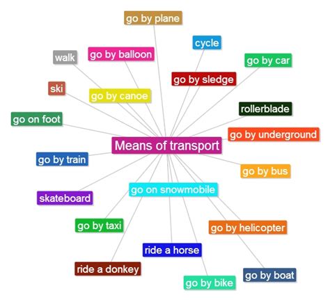 I Love English Mind Map Transport