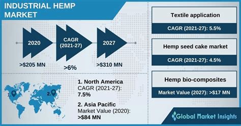 Industrial Hemp Market Size And Share Statistics 2027