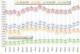 Refinance Rates Trend Graph Photos