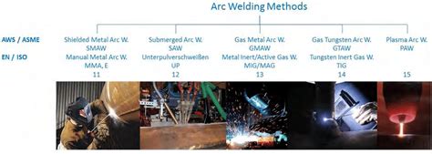 Classification Of Arc Welding Methods According To The Standards 1