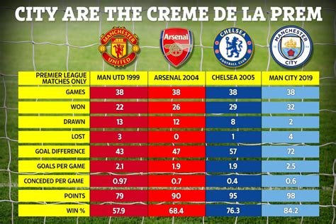 Stats Show Man City Better Premier League Champions Than Man Utd Treble