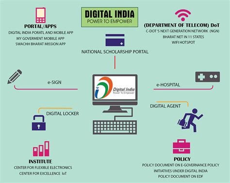 How Much Digital India Can Be Beneficial In A Common Mans Life