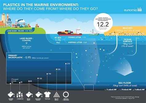 80 Of Ocean Plastic Comes From Land Based Sources New Report Finds
