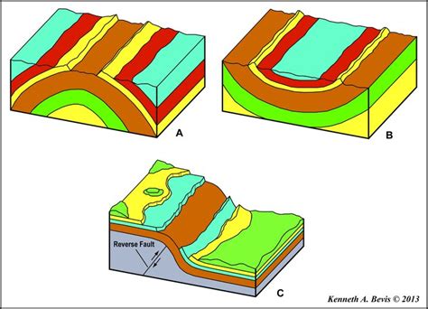 The Three Principal Types Of Folds A Is An Anticline B Is A