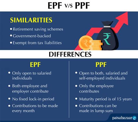 Epf And Ppf Difference Comparison Returns Which Is Better Sexiezpix Web Porn
