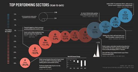 Visualizing The Top Performing Sectors Of 2020 So Far