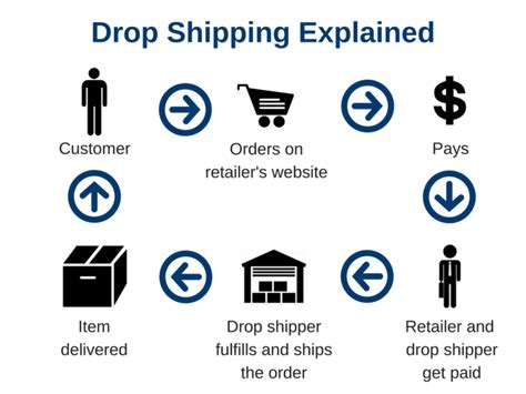 Retail Ecommerce Drop Shipping Explained Benefits And Challenges Sci