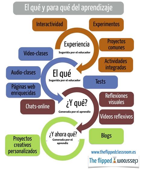 El Qué Y Para Qué Del Aprendizaje The Flipped Classroom