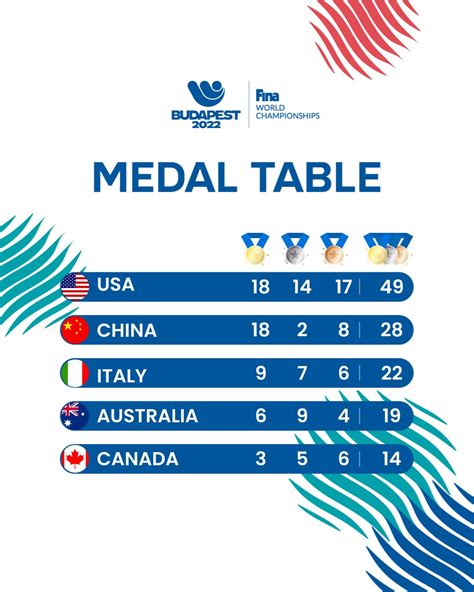 2023 World Aquatics Championships Medal Table Image To U