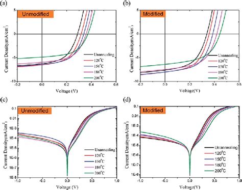 Effect Of The Thermal Annealing Temperature And The Anode Buffer Layer