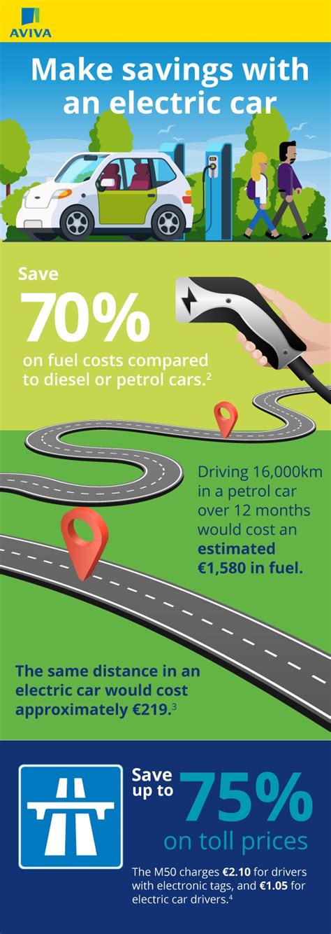 How An Electric Vehicle Can Save You Aviva Ireland