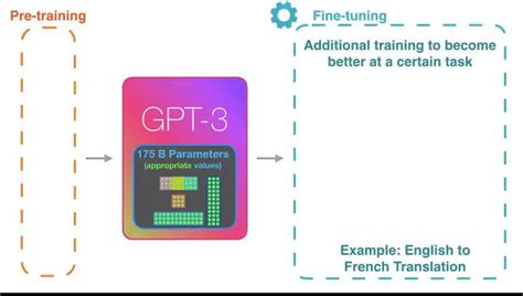 Gpt 3 Deep Learning Autoregressive Language Model Deep Learning