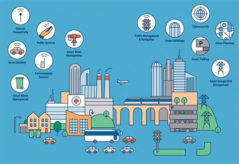 Smart Cities Top 6 Essential Technologies Required For Smart City
