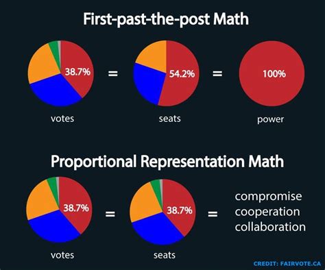 Cbc's justin mcelroy explains the difference between the current system, first past the post, and. Proportional Representation Compared to First Past The Post