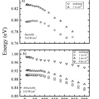 Temperature Dependence Of PL Peak Energy At Several Laser Intensities