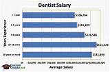Dental Hygienist Starting Salary Images