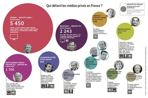 Qui Détient Les Médias Privés En France Le Vent Se Lève