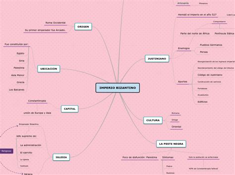 IMPERIO BIZANTINO Mind Map