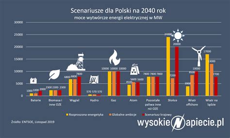 Strategia Dla Polskiej Energetyki Pilnie Poszukiwana Wysokienapieciepl