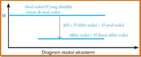 Mengetahui pengertian ciri diagram contohnya. Reaksi Eksoterm dan Endoterm
