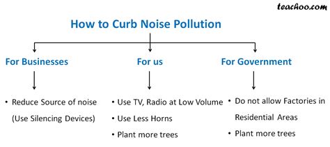 How To Reduce Noise Pollution Teachoo Concepts