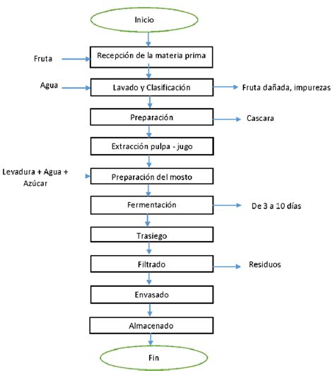 Diagrama De Flujo De La Elaboración Del Vino Download Scientific Diagram