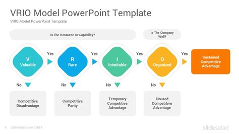 VRIO Model PowerPoint Template PPT Framework SlideSalad Engagement