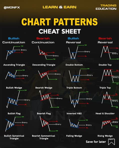 Chart Patterns Cheat Sheet Trading Charts Stock Chart Patterns