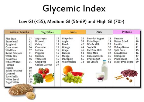 What Is Glycemic Index Glycemic Load Low Gi Foods And Weight Loss