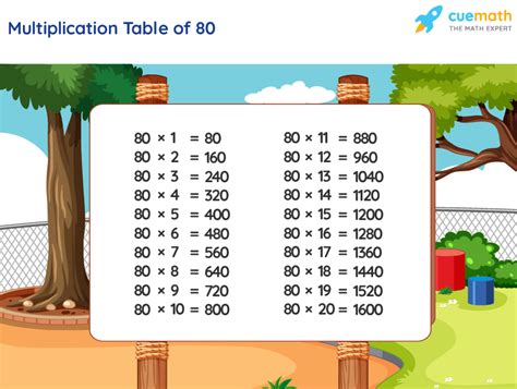 Table Of 80 Learn 80 Times Table Multiplication Table Of 80 En