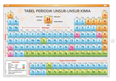 Tabel Periodik Unsur Unsur Kimia Penerbit Bmedia