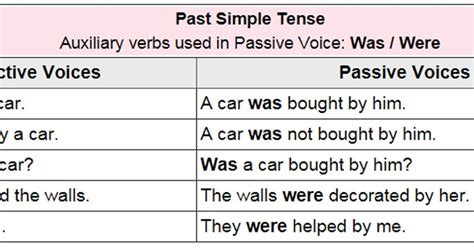Active And Passive Voice Rules Past Indefinite Tense English Grammar Solution