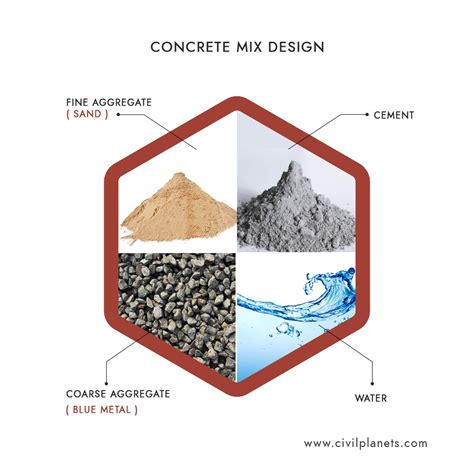 How To Calculate Cement Sand And Coarse Aggregate For Concrete