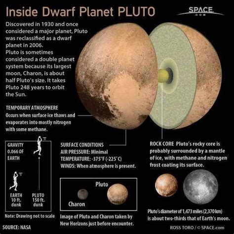 Inside Planets Dwarf Planets And Moons In Our Solar System Dwarf