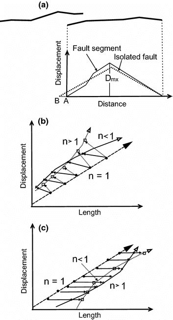 A Maximum Displacement Increases And Fault Length Decreases For A Fault