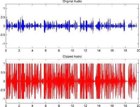 How To Fix Distorted Audio And Clipping Audio Crumplepop