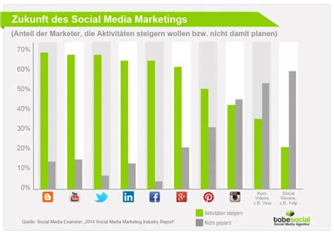 Social Media Studie 2014 Was Sind Die Trends Im Social Media