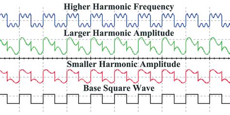 Understanding Harmonics Using Simulation Nuts And Volts Magazine