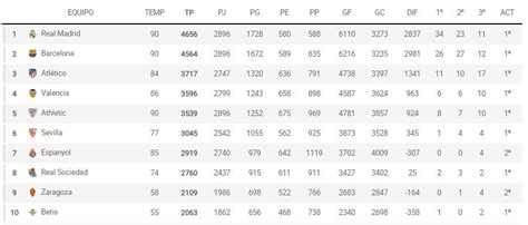 La Liga Santander La Clasificación Histórica De Laliga La Batalla Por