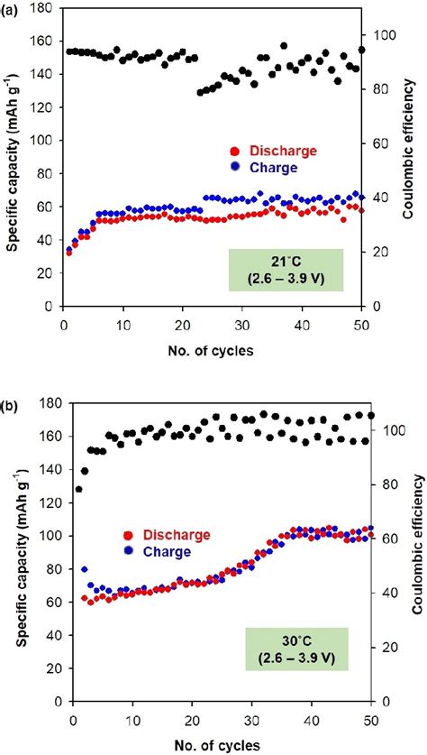 Charge Discharge Galvanostatic Profiles And Coulombic Efficiency Of LFP